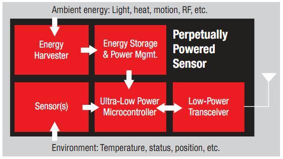 Texas Instruments Sensor Nodes